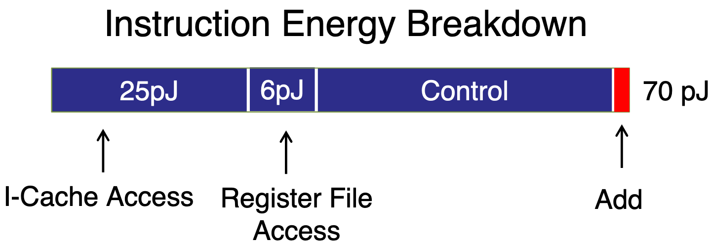 Energy breakdown of executing an add instruction on 45nm technology.
